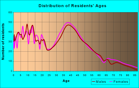 Oviedo FL Residents Age