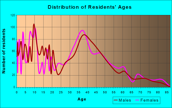 Oviedo FL Resident Ages